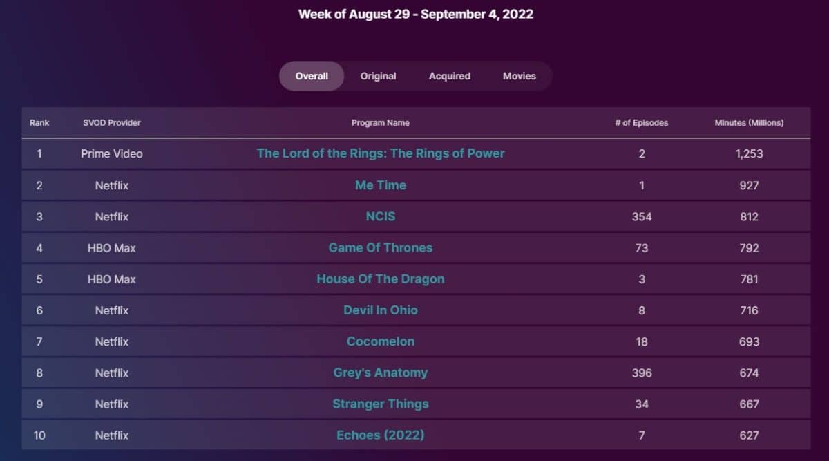 Nielsen Ratings: 'Rings of Power' and 'House of Dragon' 