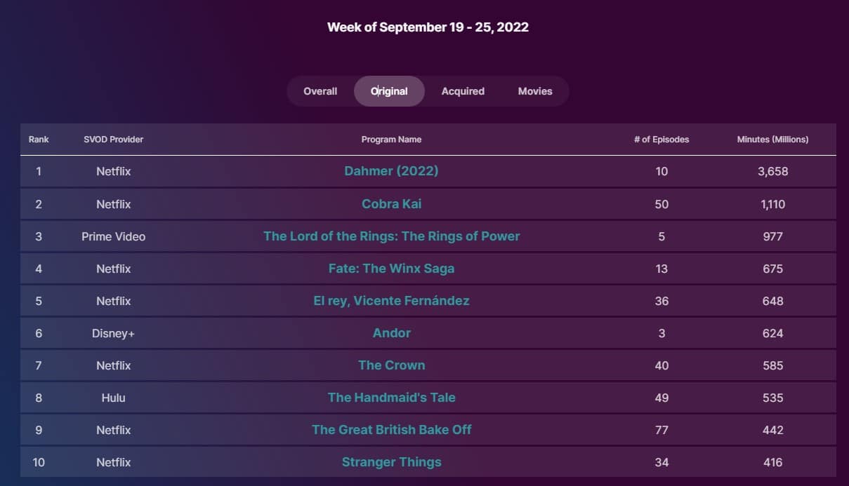 Book Of Boba Fett Finale Gets Worst Rotten Tomato Score Of The Season :  r/scifi