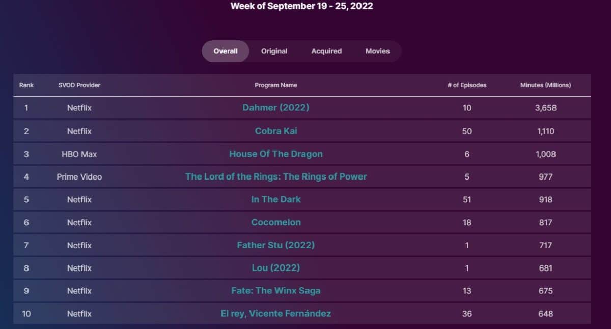 Nielsen overall - Sept. 19-25, 2022