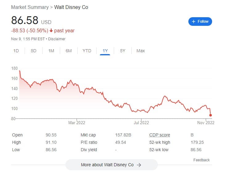 disney stock price 86