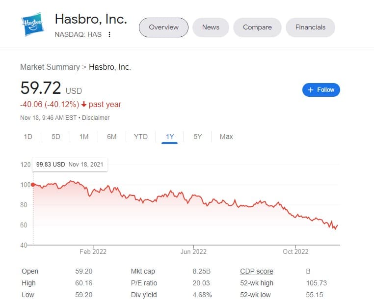 Hasbro stock price