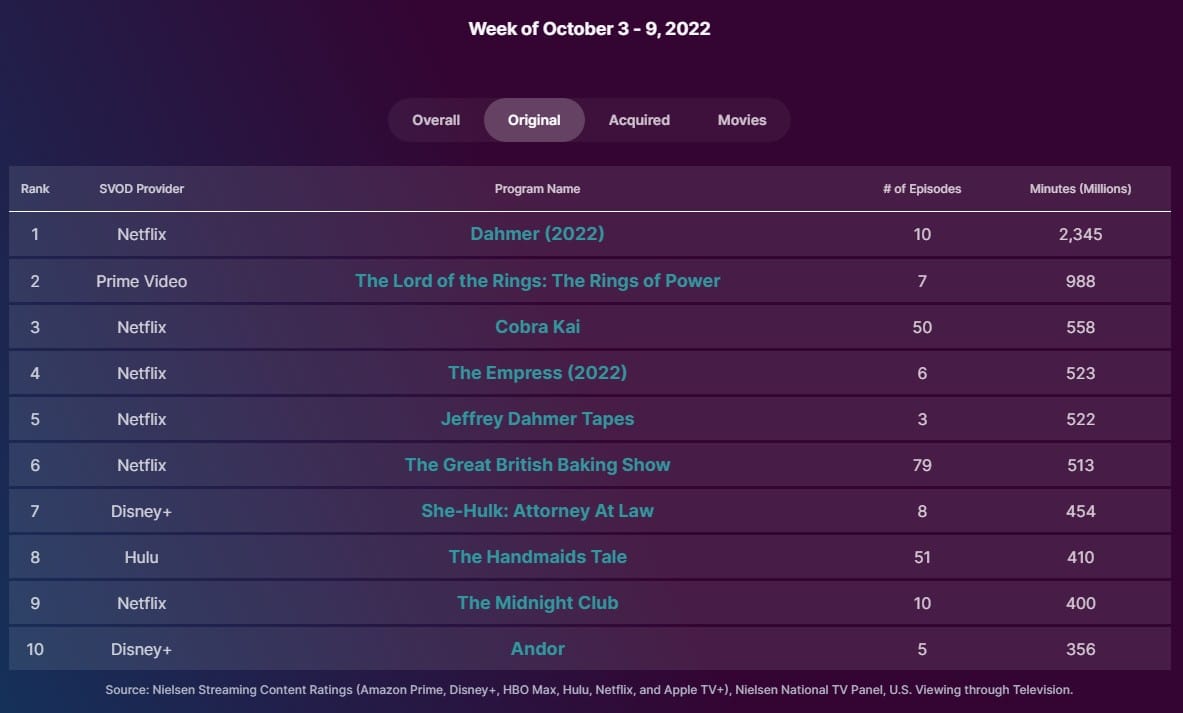 Nielsen Original ratings for October 3-9, 2022