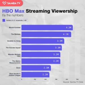 'Black Adam' HBO Max Numbers Higher For Gen Z Reports Samba TV | Cosmic ...