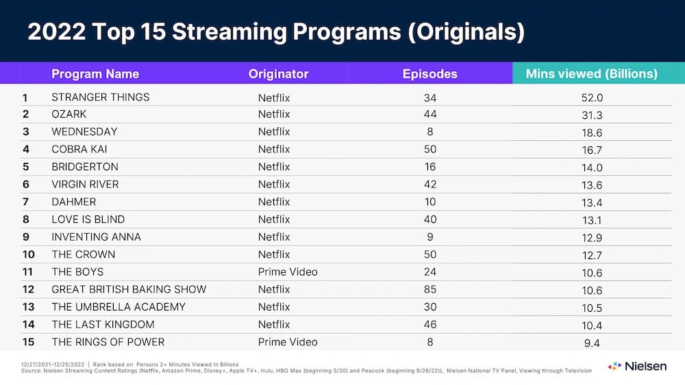 Nielsen 2022 Top 15 Originals streaming chart