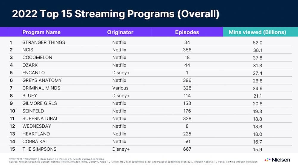 2022 Nielsen Top 14 Overall streaming programs