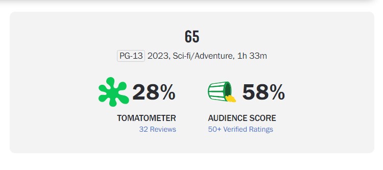 Scream' 6 Slices Box Office; Adam Driver '65' Tanks On Rotten Tomatoes