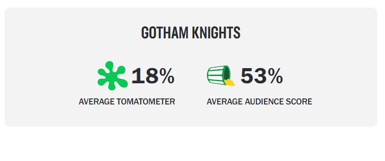 Gotham Knights Rotten Tomatoes
