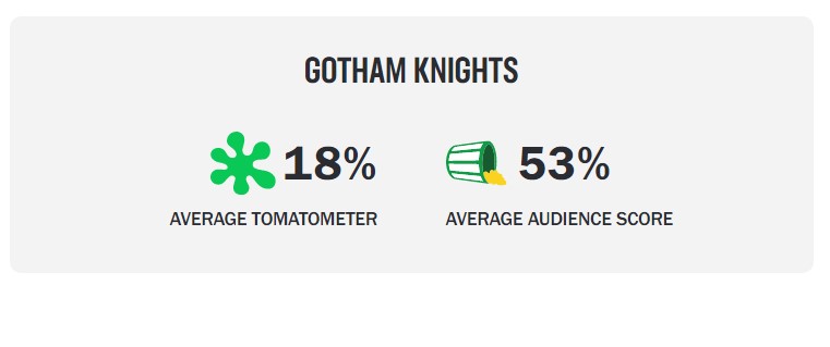 Gotham Knights Divides Critics, Lots Of Different Review Scores