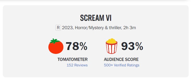 SCREAM VI' is currently 81% on Rotten Tomatoes