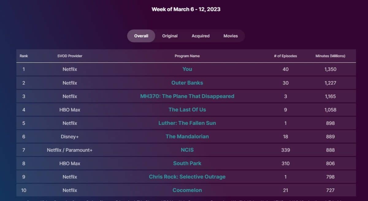 mandalorian nielsen ratings 2 mandalorian nielsen ratings 2