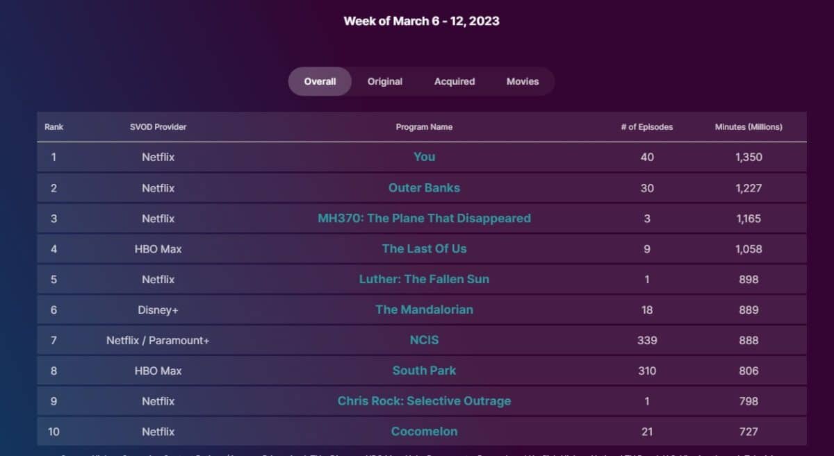 mandalorian nielsen ratings 2