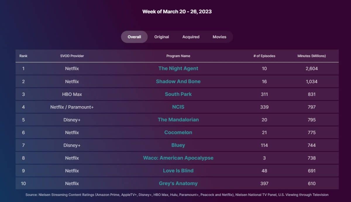 mandalorian nielsen ratings week of march 20 26 2023