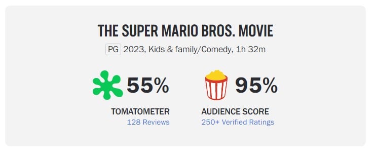 The Super Mario Bros. Movie' Premieres to Worse Rotten Tomatoes Score Than ' Shazam: Fury of the Gods