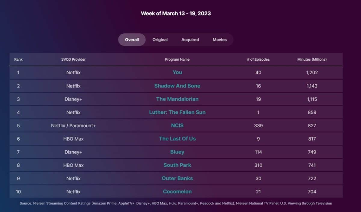 the mandalorian nielsen ratings march 13 19 2023