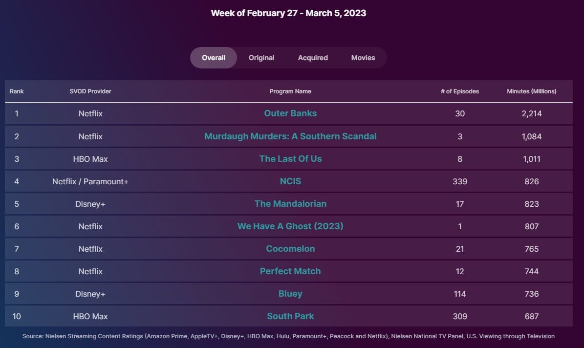the mandalorian nielsen ratings week february 27 march 5 2023