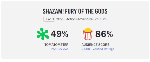 The Direct on X: #ShazamFuryOfTheGods currently has a 58% critic approval  rating after 86 reviews on Rotten Tomatoes Full details:    / X