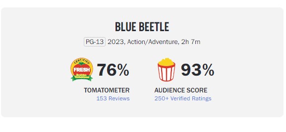 blue beetle rotten tomatoes score 76
