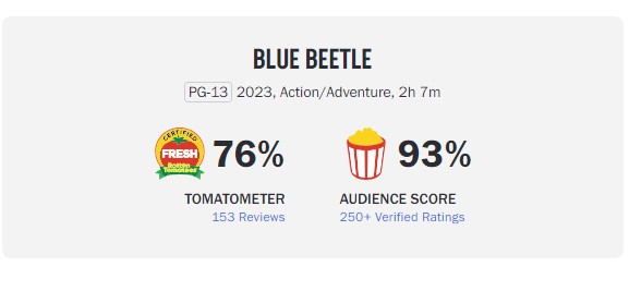 DC's Blue Beetle Makes Strong Debut on Rotten Tomatoes with 88