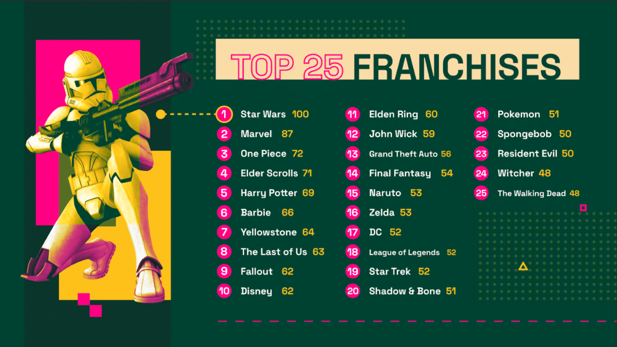 fandom top 2023 franchises star war marvel