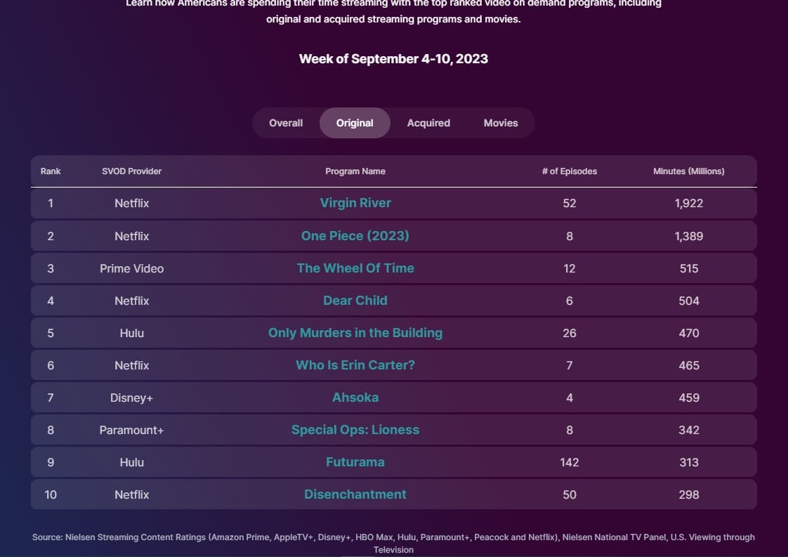 Andor' debuts with a score of 93% on Rotten Tomatoes and a score