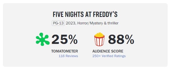 five nights freddys rotten tomatoes 25 88