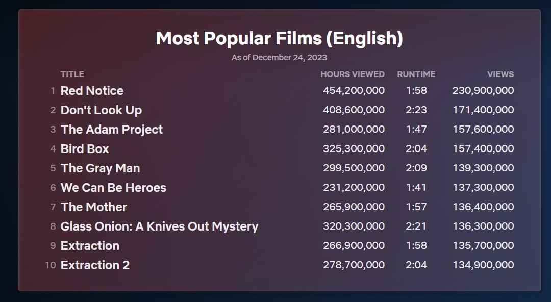 netflix most popular films