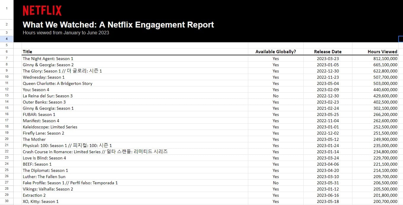 netflix most watched