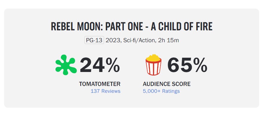 rebel moon rotten tomatoes score 24 65