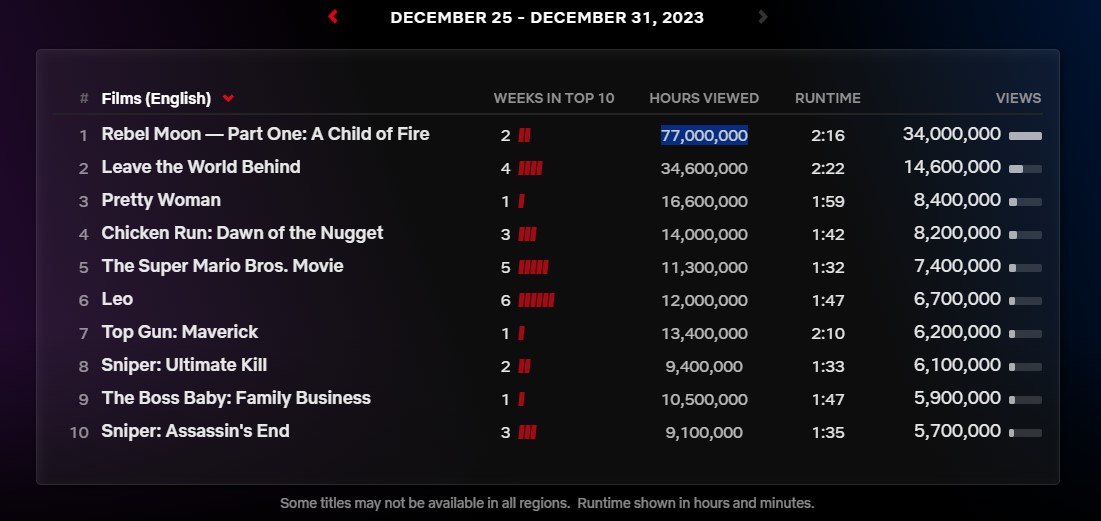 netflix top 10 rebel moon dec 25 31