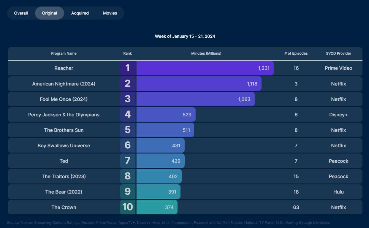 nielsen ratings jan 15 21 2024