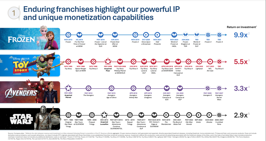 Disney Franchise ROI