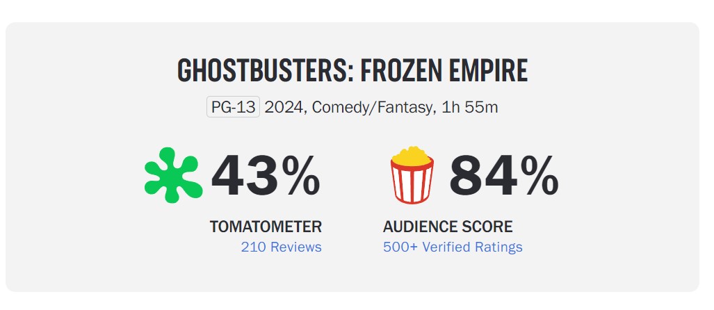 ghostbustes frozen empire rotten tomatoes score 43