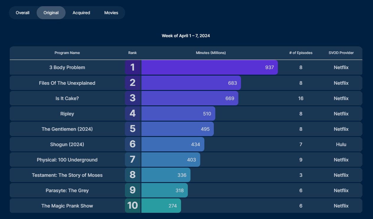 nielsen ratings april 1 7 2024