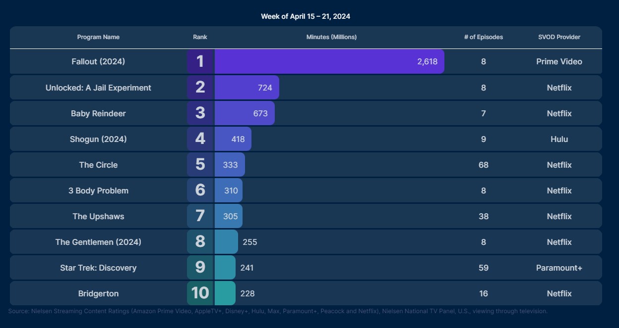 nielsen ratings april 15 21 2024 nielsen ratings april 15 21 2024