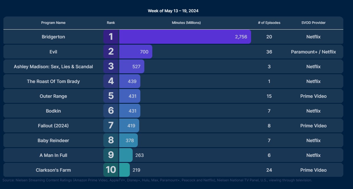 nielsen ratings may 13 19 2024