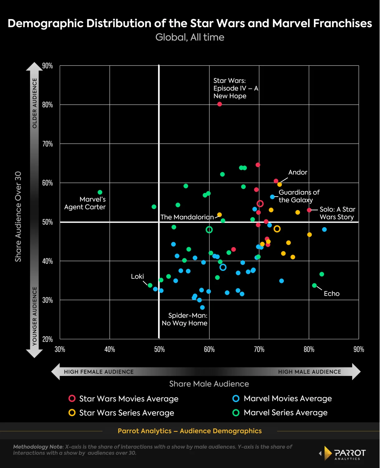 star wars vs marvel fanbase demographics