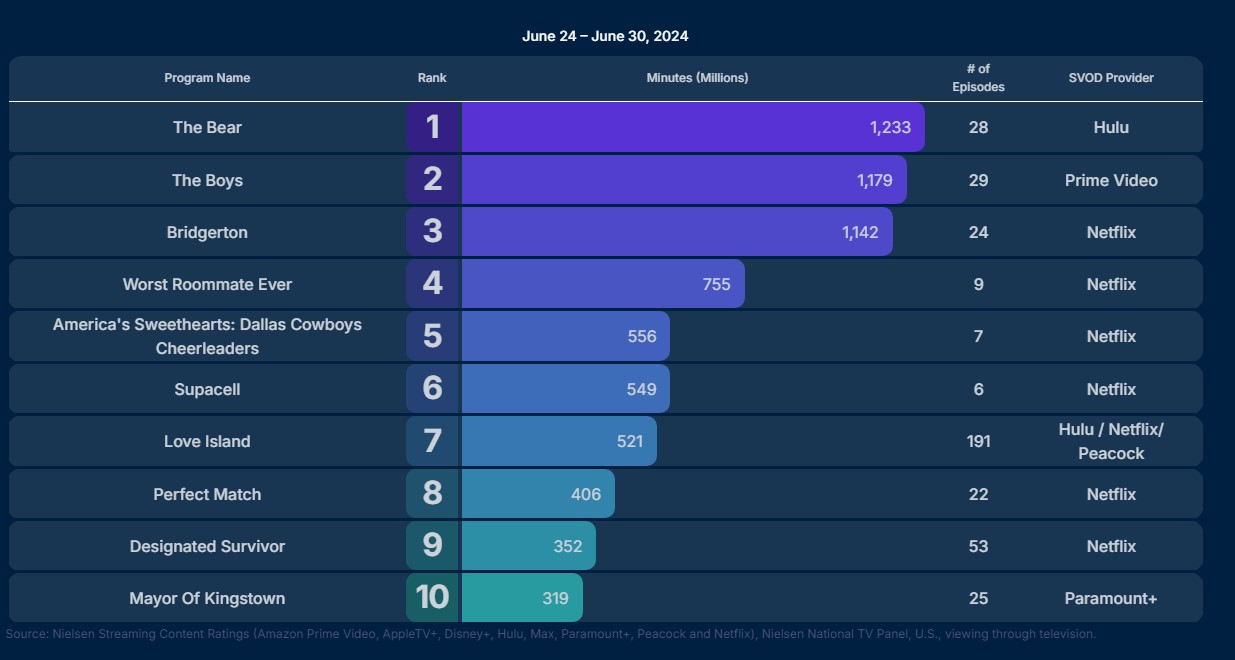 nielsen ratings june 24 june 20 2024