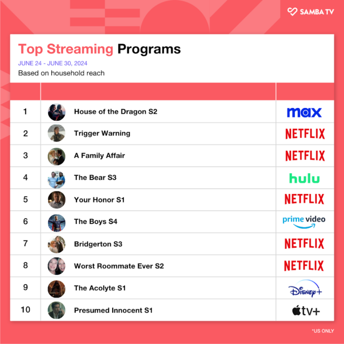 samba tv charts june 24 30