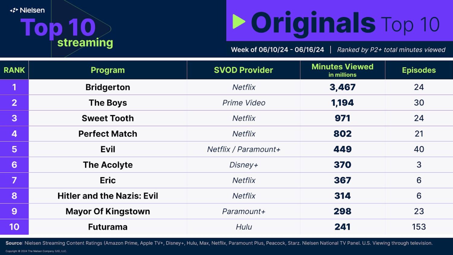 the acolyte nielsen ratings episode 3