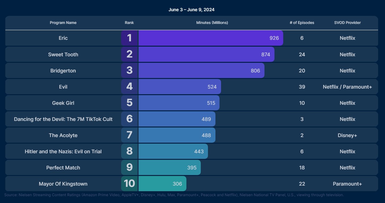 the acolyte nielsen ratings june 3 june 9