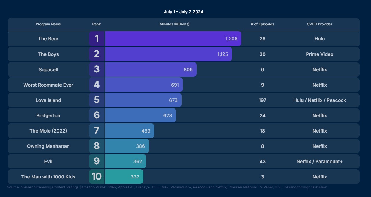 nielsen ratings july 1 7 2024