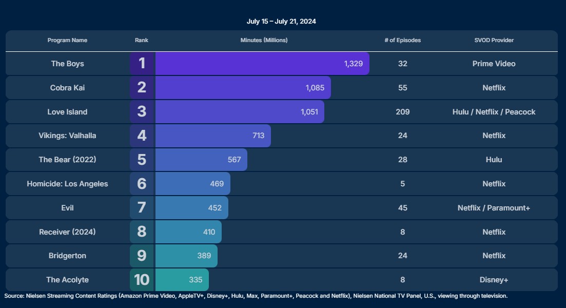 nielsen ratings july 15 july 21 2024