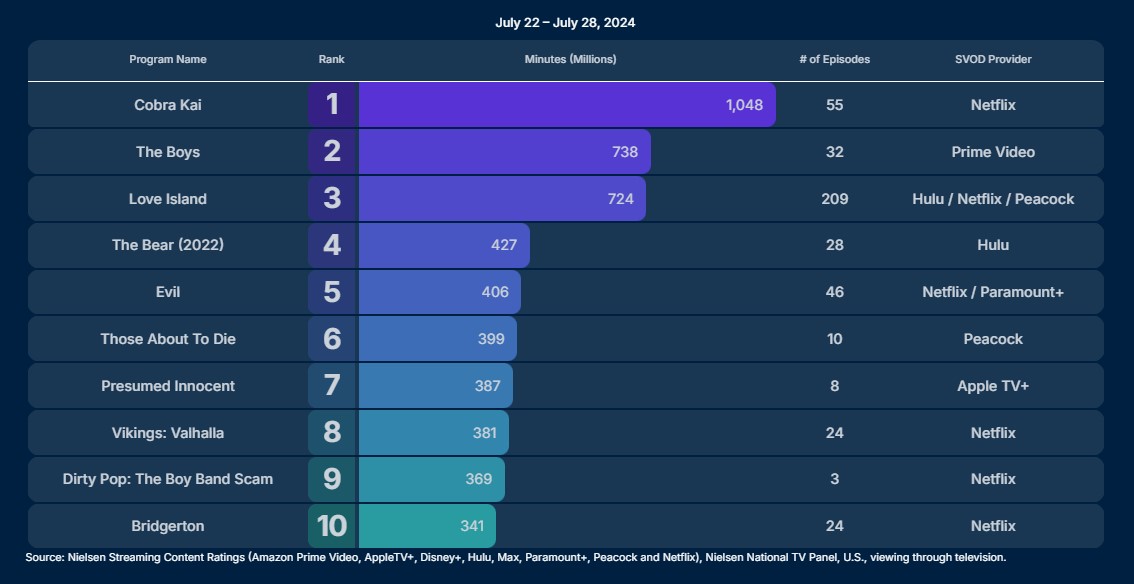 nielsen ratings july 22 july 28 2024