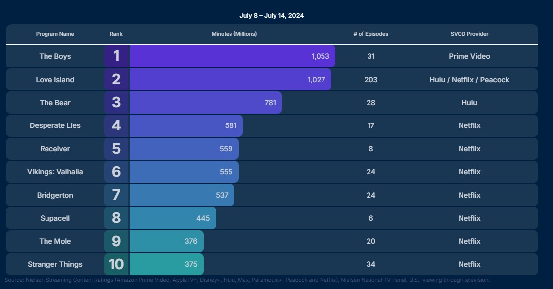 nielsen ratings july 8 july 14 2024