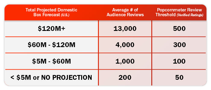 rotten tomatoes scores box office audience score