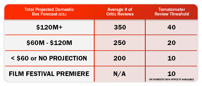 rotten tomatoes scores box office