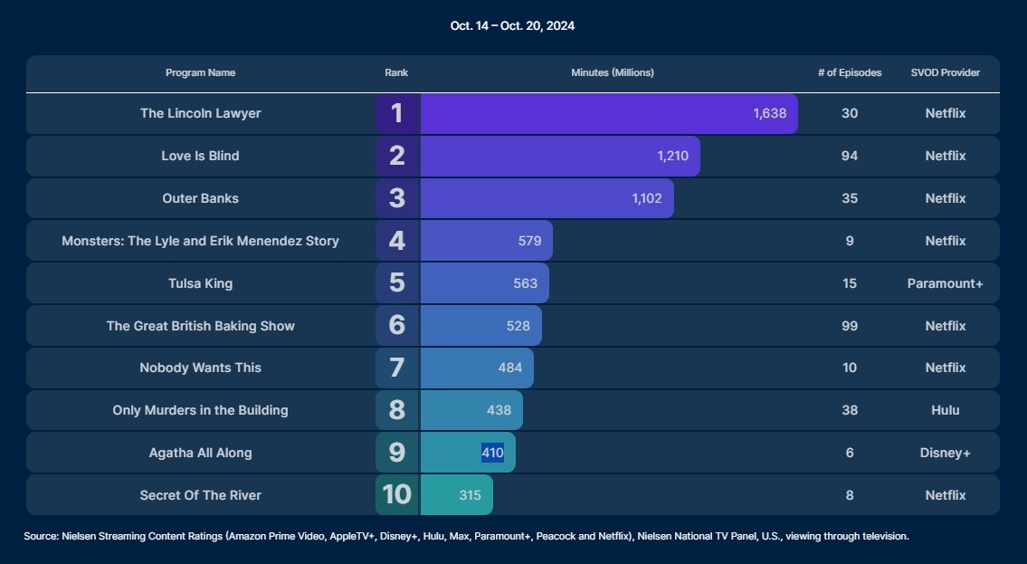 nielsen ratings oct 14 20 2024