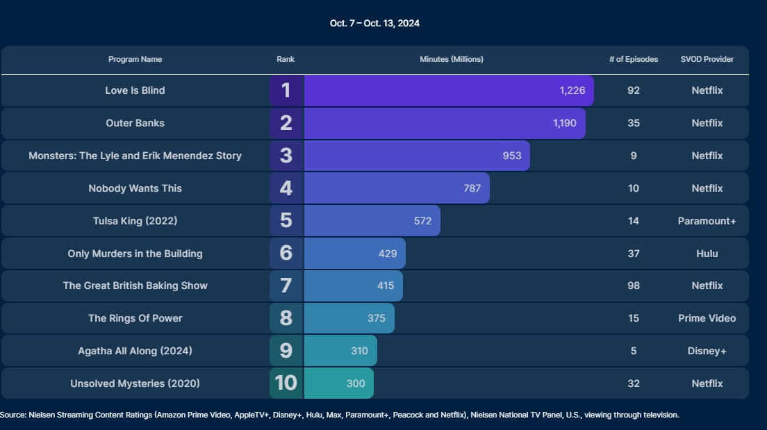 nielsen ratings oct 7 13 2024