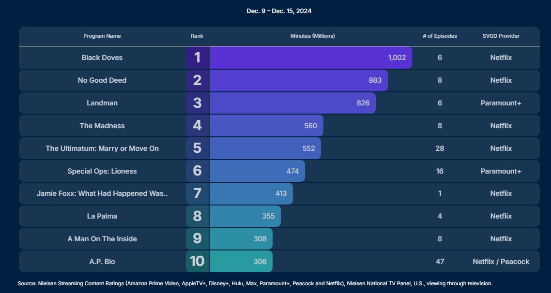 nielsen ratings dec 9 15 2024