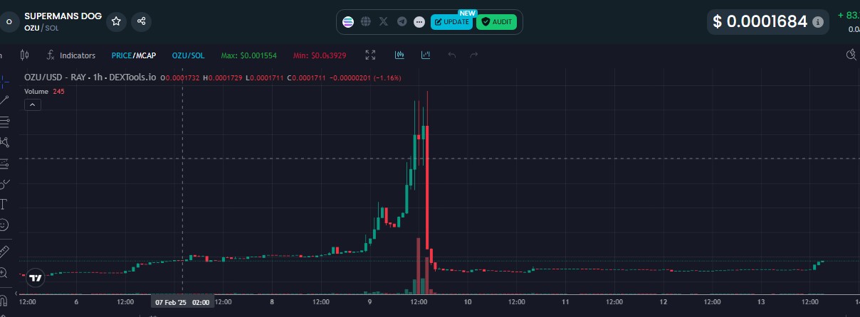 superman meme coin ozu chart